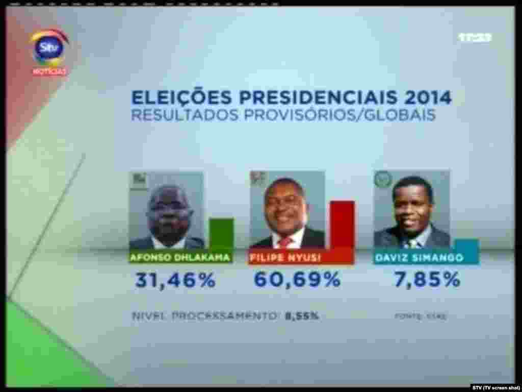 Resultados Provisórios das Eleições de 15 de Outubro em Moçambique. 