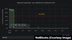 Recent data provided by NetBlocks shows that the internet blackout in Iran passed 1000 hours since the start of war.