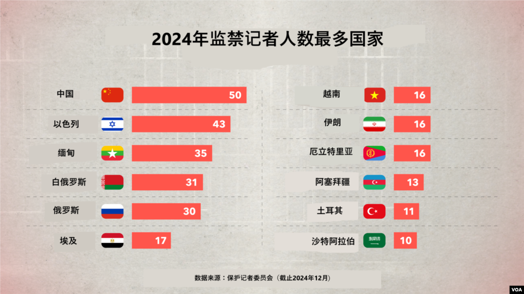 保护记者委员会2024年度“全球监禁记者人数最多国家”报告。