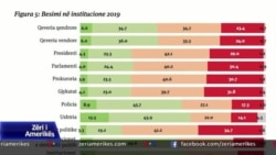 Sondazhi, besim i ulët i qytetarëve ndaj institucioneve shtetërore e politike