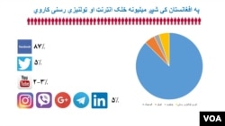 دا لومړی ځل دی چې افغان حکومت په رسمي ډول ددوو ټولنیزو رسنیو فعالیت ځنډوي.