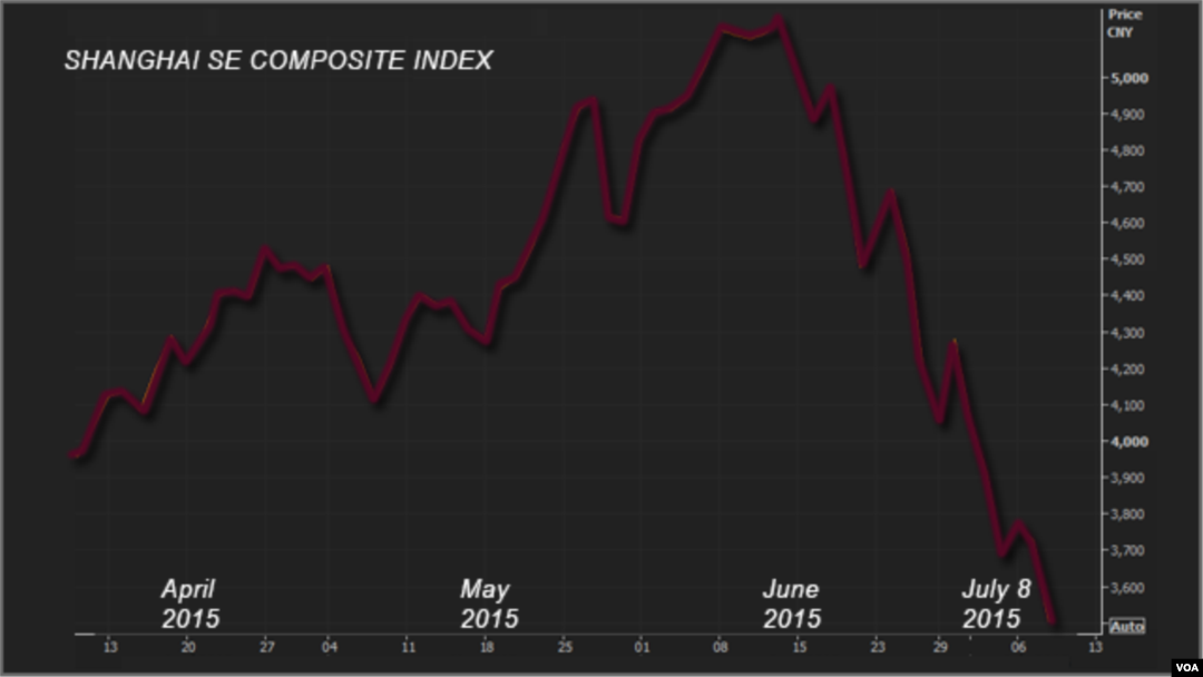 Pasar bursa China, Shanghai Composite Index