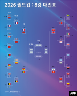 2026 피파 월드컵 8강 대진표 (미 동부 시간 7월 7일 기준)