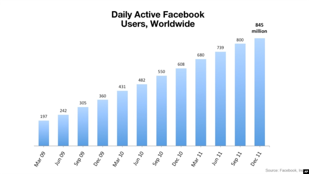 Facebook Users Worldwide