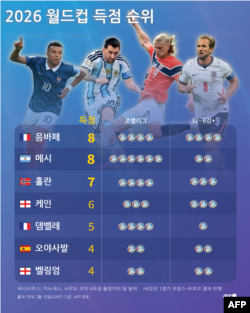 2026 월드컵 득점 순위 (7월 10일 GMT 기준)