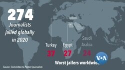 ၂၀၂၀ ကမ္ဘာတဝှမ်း သတင်းထောက် ၂၇၀ ကျော် အဖမ်းခံရ