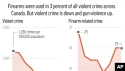 Насильство з використанням зброї в Канаді набагато нижче, ніж у Сполучених Штатах, але вище, ніж у багатьох західних країнах.
