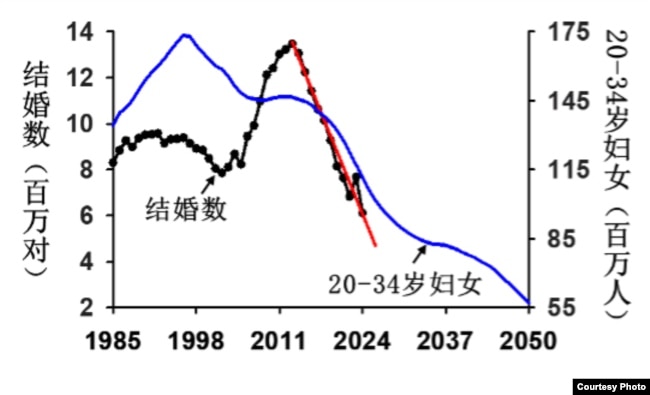 中国历年结婚数、20-34岁妇女人数(易富贤提供)