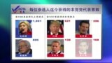 时事大家谈: 三度决战超级星期二，美总统选举大局底定？