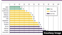 自由之家有关《2013网络自由》图表：亚洲数据解说：绿色 - 自由; 黄色 - 部分自由; 紫色 - 不自由