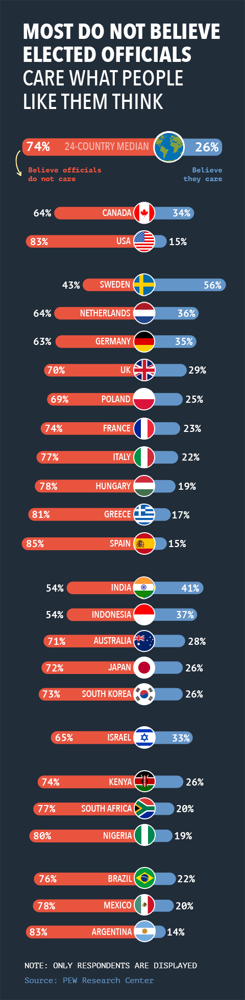 Comparison of opinions from different countries showing how much people believe that politicians care about voter opinions.