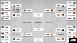 Futbol üzrə Dünya Çempionatında final uğrunda 4 komanda mübarizə aparır