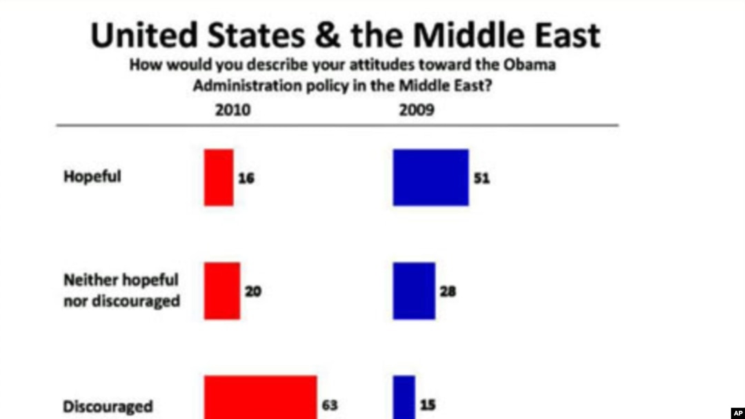 A new poll of the Mideast finds that 63 percent of respondents hold unfavorable views of the United States.