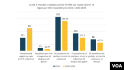 Grafiku për rastet e krimit të organizuar