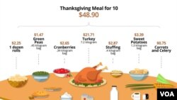 Sandeen graphic: Thanksgiving Meal for 10 cost 