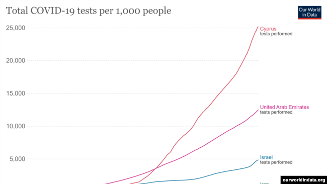 تست‌های روزانه کرونا به ازای هر هزار نفر در چند کشور منطقه