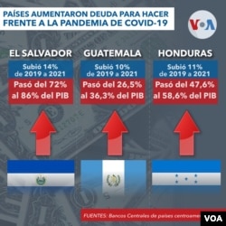 Deuda pública en Triángulo Norte y aumento porcentual durante la pandemia de Covid-19