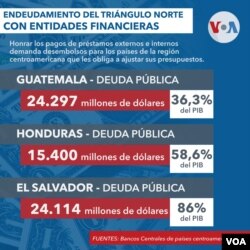 Deuda pública en los países del Triángulo Norte y su relación con el PIB de país.