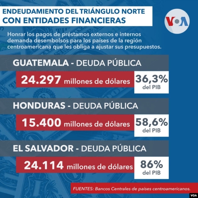 Deuda pública en los países del Triángulo Norte y su relación con el PIB de país.