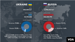 Ukraine and Russia: A comparison