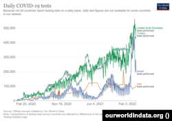 تست‌های روزانه انجام شده در چند کشور منطقه بر اساس آمار «دنیای ما در قالب آمار»
