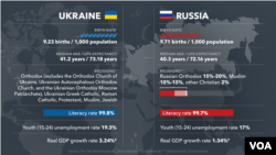 Demographics of Russia, Ukraine