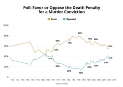 Poll - Favor or Oppose the Death Penalty for a Murder Conviction