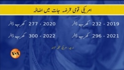 امریکی تاریخ میں پہلی مرتبہ قومی قرض 300 کھرب ڈالر ہو گیا