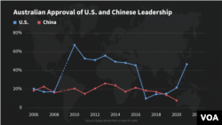 Chart: Australian Approval of US and Chinese Leadership According to Gallup Polls
