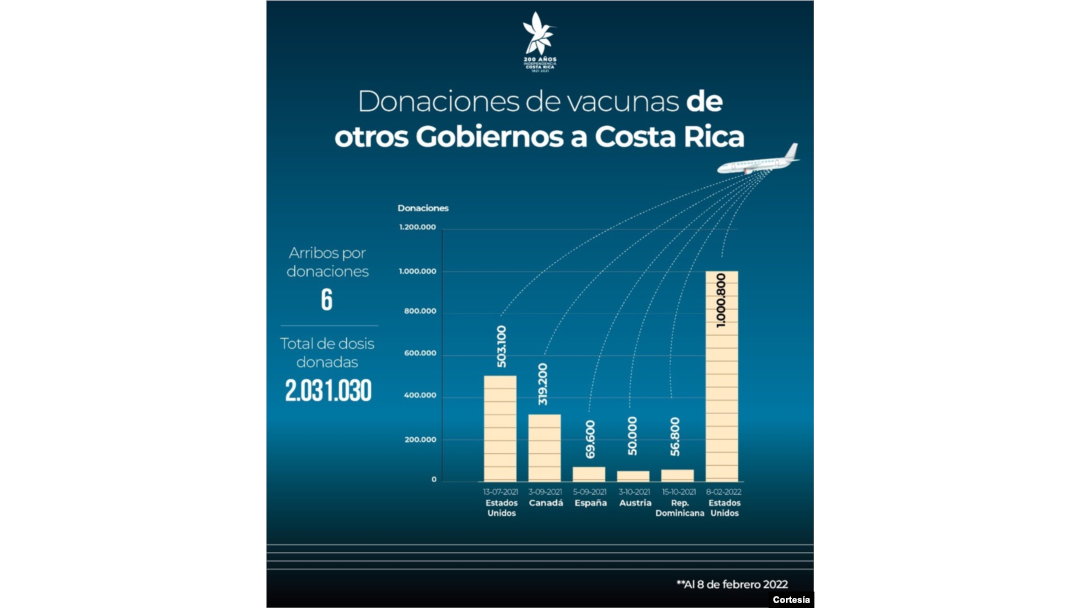 Donaciones de vacunas de otros gobiernos a Costa Rica
