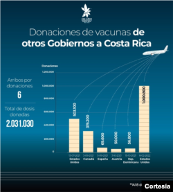 Donaciones de vacunas de otros gobiernos a Costa Rica