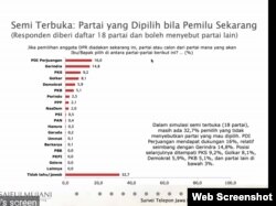 Hasil survei SMRC terkait Pandangan Publik Jawa Barat : Parpol, Presiden, dan Gubernur saat dirilis secara daring, Selasa (15/2). (VOA)