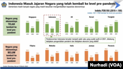 Posisi perekonomian Indonesia menurut Kementerian Keuangan dibanding negara-negara lain. (Foto: VOA/Nurhadi)