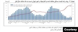 نمودار رشد بهای مسکن و اجاره‌بها در شهر تهران