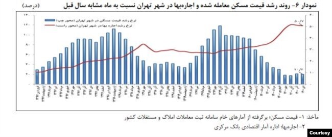 نمودار رشد بهای مسکن و اجاره‌بها در شهر تهران