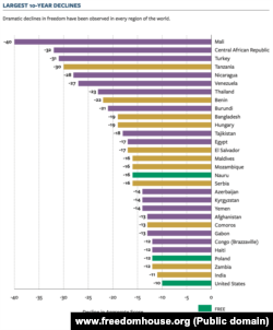 Države sa najvećim padom političkih prava i građanskih sloboda u poslednjih deset godina