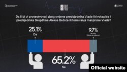 Rezultati istraživanja javnog mnjenja ﻿Centra za građansko obrazovanje i agencije Damar, predstavljeni u Podgorici, Crna Gora, 25. februara 2022. (Foto: Sajt CGO)