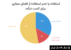 استفاده یا عدم استفاده از فضای مجازی برای کسب درآمد