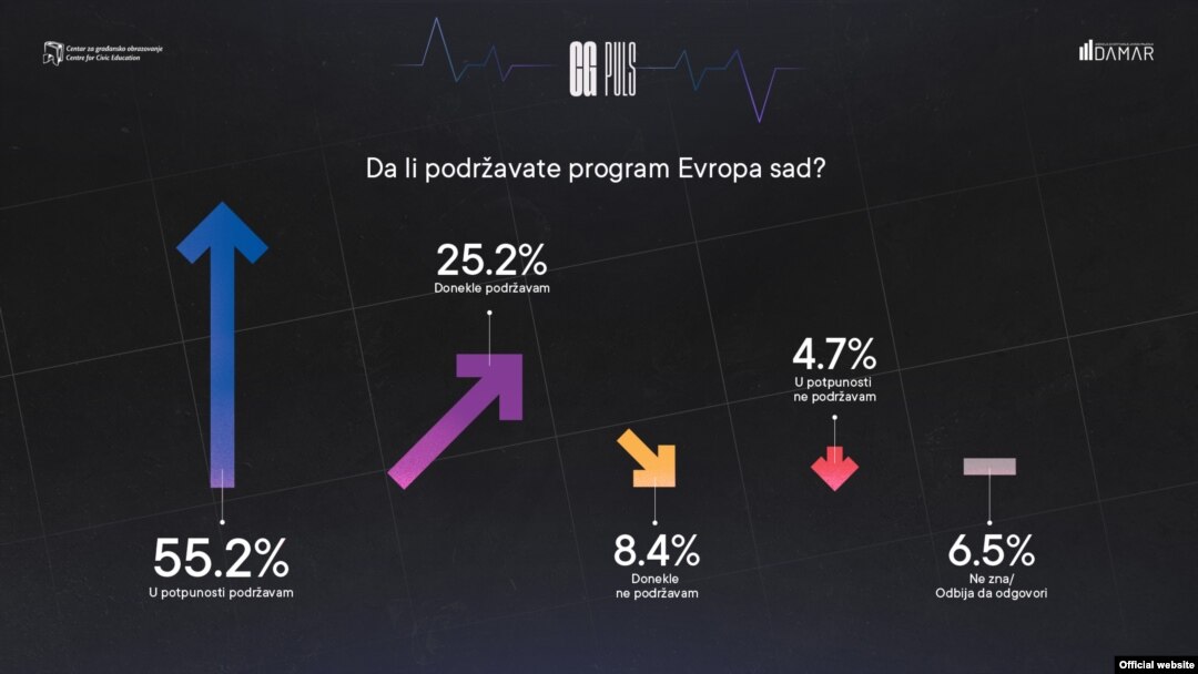 Rezultati istraživanja javnog mnjenja Centra za građansko obrazovanje i agencije Damar, predstavljeni u Podgorici, Crna Gora, 25. februara 2022. (Foto: Sajt CGO)