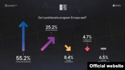 Rezultati istraživanja javnog mnjenja ﻿Centra za građansko obrazovanje i agencije Damar, predstavljeni u Podgorici, Crna Gora, 25. februara 2022. (Foto: Sajt CGO)