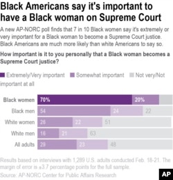 A new AP-NORC poll finds that 7 in 10 Black women say it's extremely or very important for a Black woman to become a Supreme Court justice. Black Americans are much more likely than white Americans to say so.