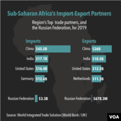 Sub-Saharan Africa's Import-Export Partners