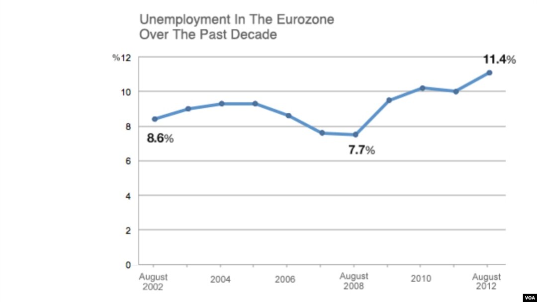 Biểu đồ về tỉ lệ thất nghiệp trong khối sử dụng đồng euro trong 10 năm qua 2002 - 2012