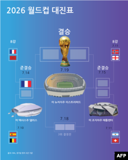 2026 피파 월드컵 8강 대진표 (미 동부 시간 10일 기준)