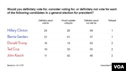 美聯社-捷孚凱聯合民調- 桑德斯選民支持率高於其他參選人。