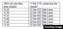 2025 yılı için olası artış yüzdesini gösteren tablo.