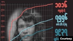 မုံရွာနဲ့ ရန်ကုန်က ပရဟိတလူငယ်နှစ်ဦး စစ်တပ်နဲ့ရဲက ဖမ်းဆီးစစ်ဆေးချိန်အတွင်း သေဆုံး