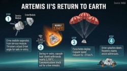 아르테미스 2호 임무를 마친 오리온호의 지구 귀한을 설명하는 그래픽.