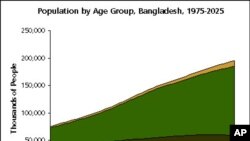 এবারের হ্যালো ওয়াশিংটনের বিষয়, বাংলাদেশে জনসংখ্যা বিস্ফোরণ: একটি অমীমাংসিত সমস্যা