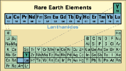 统称稀土元素的17种化学元素列表